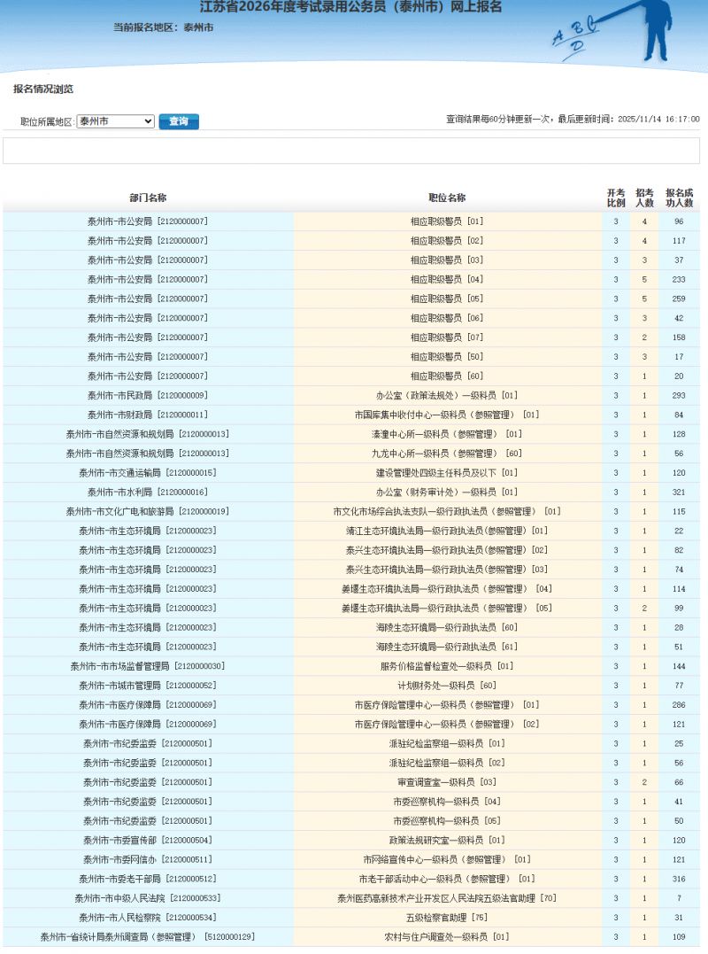 2026泰州省考報名人數統計